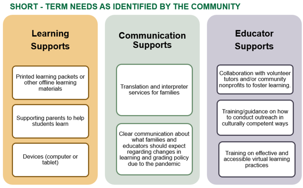 Establish Community Schools and Wraparound Supports